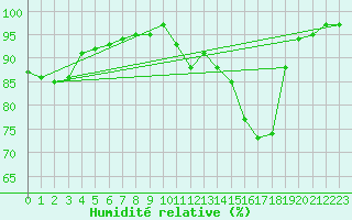 Courbe de l'humidit relative pour Ile de Groix (56)
