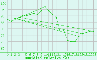 Courbe de l'humidit relative pour Saint-Dizier (52)