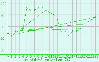 Courbe de l'humidit relative pour Avord (18)