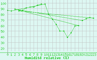 Courbe de l'humidit relative pour Millau - Soulobres (12)