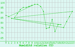 Courbe de l'humidit relative pour Angers-Marc (49)