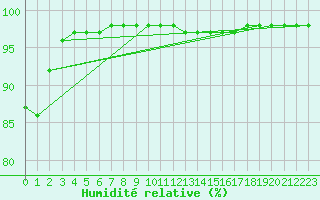 Courbe de l'humidit relative pour Avord (18)