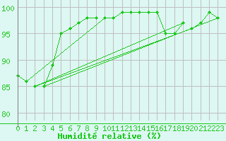Courbe de l'humidit relative pour Lobbes (Be)