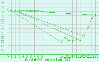 Courbe de l'humidit relative pour Boulaide (Lux)