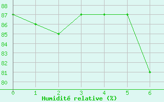 Courbe de l'humidit relative pour Gielas