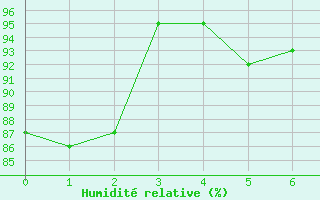 Courbe de l'humidit relative pour Mont-de-Marsan (40)