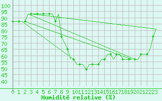 Courbe de l'humidit relative pour Verona / Villafranca