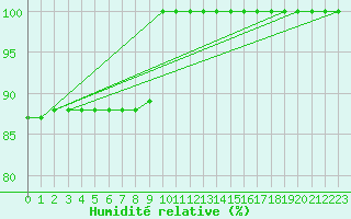 Courbe de l'humidit relative pour Grand Saint Bernard (Sw)