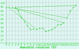 Courbe de l'humidit relative pour Gladhammar