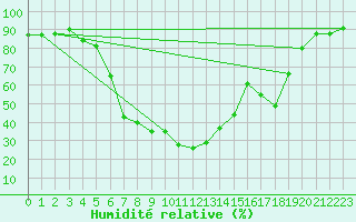 Courbe de l'humidit relative pour Schluechtern-Herolz