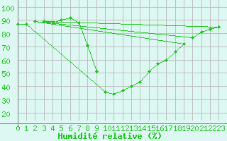 Courbe de l'humidit relative pour Verngues - Hameau de Cazan (13)