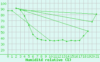 Courbe de l'humidit relative pour Gunnarn