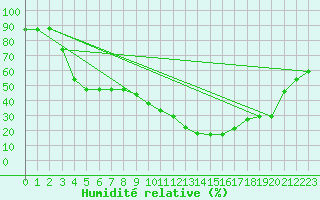 Courbe de l'humidit relative pour Aoste (It)