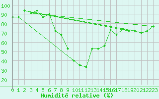 Courbe de l'humidit relative pour Mersa Matruh