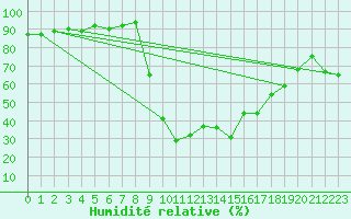 Courbe de l'humidit relative pour Selonnet (04)