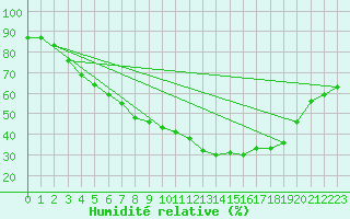 Courbe de l'humidit relative pour Varkaus Kosulanniemi