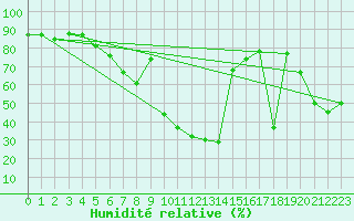 Courbe de l'humidit relative pour Virtsu