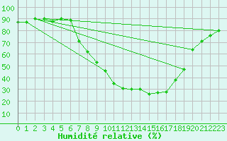 Courbe de l'humidit relative pour Kapfenberg-Flugfeld