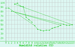 Courbe de l'humidit relative pour Gutenstein-Mariahilfberg