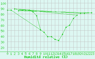 Courbe de l'humidit relative pour Lienz