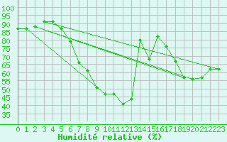 Courbe de l'humidit relative pour Leoben