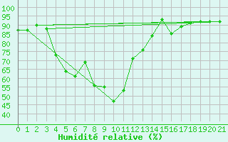 Courbe de l'humidit relative pour Robiei