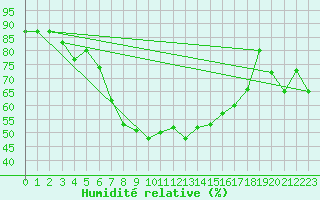 Courbe de l'humidit relative pour Capo Bellavista