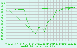Courbe de l'humidit relative pour Buffalora