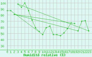 Courbe de l'humidit relative pour Larissa Airport