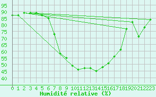 Courbe de l'humidit relative pour Supuru De Jos