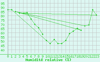 Courbe de l'humidit relative pour Gersau