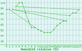 Courbe de l'humidit relative pour Turaif
