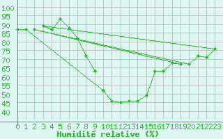Courbe de l'humidit relative pour Mersa Matruh