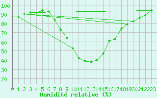 Courbe de l'humidit relative pour Negotin
