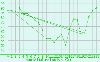 Courbe de l'humidit relative pour Grimentz (Sw)