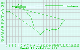 Courbe de l'humidit relative pour Manschnow