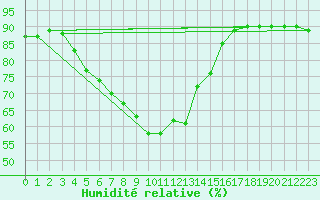 Courbe de l'humidit relative pour Mierkenis