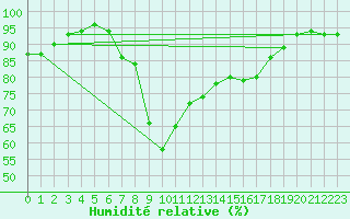 Courbe de l'humidit relative pour Oviedo