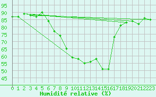 Courbe de l'humidit relative pour Hoting