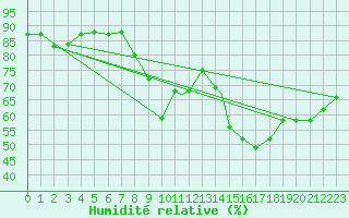 Courbe de l'humidit relative pour Coningsby Royal Air Force Base
