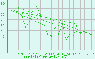 Courbe de l'humidit relative pour Cap Cpet (83)