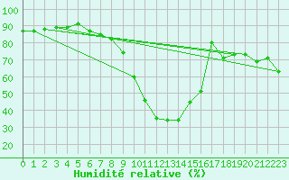 Courbe de l'humidit relative pour Sunne