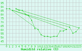 Courbe de l'humidit relative pour Drogden