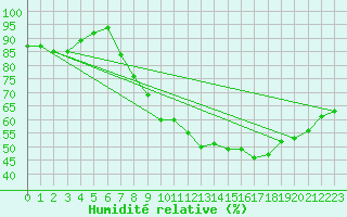 Courbe de l'humidit relative pour Charlwood