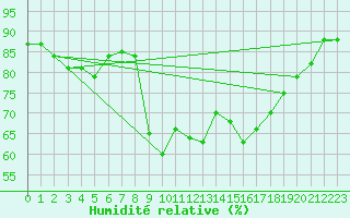 Courbe de l'humidit relative pour Herstmonceux (UK)
