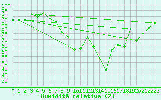 Courbe de l'humidit relative pour Chieming