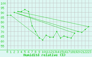 Courbe de l'humidit relative pour Ayvalik
