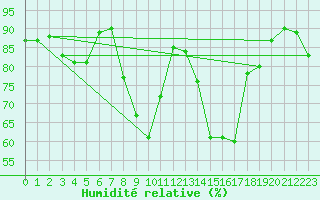 Courbe de l'humidit relative pour Gttingen