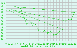 Courbe de l'humidit relative pour Solendet