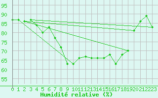 Courbe de l'humidit relative pour Bastia (2B)